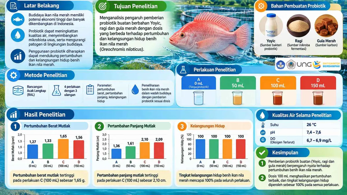 Dokumentasi penelitian probiotik untuk benih ikan nila merah pada Fakultas Kelautan dan Teknologi Perikanan UNG